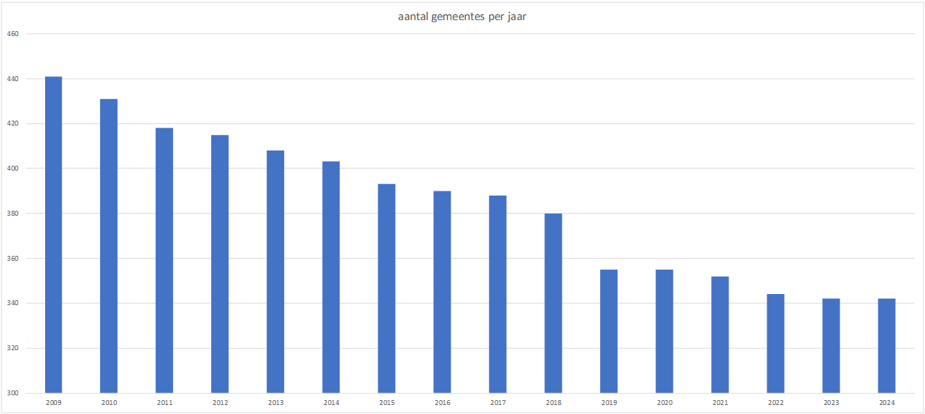 meest-gemiddelde-gemeente-2024-aantal-gemeenten-in-nl.png